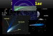 SOL PLANETAS PLANETAS ENANOS SATÉLITES C.MENORES Interiores Exteriores Ceres Plutón Eris Asteroides Cometas H 2 y He R.termo Cerca del sol Rocosos pequeños