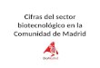Cifras del sector biotecnológico en la Comunidad de Madrid