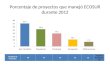 Porcentaje de proyectos que manejó ECOSUR durante 2012 Cantidad de Proyectos 6045341812 Total de Proyectos: 169