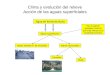 Clima y evolución del relieve Acción de las aguas superficiales Agua en forma de lluvia Aguas salvajes (= de arroyada)Aguas encauzadas Torrentes Ríos Aguas