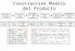 Construcción Modelo del Producto Planificación del Producto Generación del Concepto Construcción Modelo del Producto Ingeniería del Producto Diseño del
