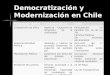 Democratización y Modernización en Chile Poliarquía (Dahl)CaracterísticasChile Composición de elitesApertura – Captación de dirigentes de la comunidad