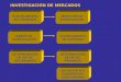 INVESTIGACIÓN DE MERCADOS PLANTEAMIENTO DEL PROBLEMA OBJETIVOS DE INVESTIGACIÓN DISEÑO DE INVESTIGACIÓN DETERMINACIÓN DE DATOS SECUNDARIOS PLANTEAMIENTO