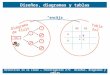 DZ E E d b c a Diagrama de flujo Tabla 2x2 Detectives en la clase — Investigación 2-9: Diseños, diagramas y tablas & “encaja” Diseños, diagramas y tablas