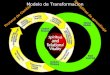 Modelo de Transformacion Disciplinas de aprendizaje Proceso de Cambio