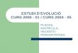 ESTUDI D’EVOLUCIÓ CURS 2000 - 01 / CURS 2004 - 05