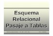 Esquema Relacional - Pasaje a · PDF file• Relaciones –Binarias –La relación entre las entidades se representa a través de una tabla, en general. –Esta tabla esta conformada