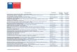 Proyecto Región Total % del Votos Total - mop.cl · PDF fileConstrucción del Puente Santa Elvira y sus Accesos Los Ríos 173 0,21% Mejoramiento Borde Costero Duao - Iloca Comuna