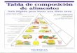 CONTENIDO EN MACRONUTRIENTES - Comedores Universitarios de ... · PDF fileTabla de Composición de Alimentos Ver 2.1 CONTENIDO EN MACRONUTRIENTES Y MINERALES A lo largo de las tablas
