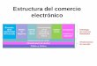 Estructura del comercio electrónico - …isistemas.orgfree.com/comercio/estructura 2.pdf · experiencias nuevas para el mundo •La convergencia de comunicación, computación y