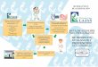 xterna RUTA DE ATENCIÓN PARA PROGRAMAS DE · 2018-06-20 · pertinentes en Historia Clínica - Vacunación de Recién Nacidos - Atención de Parto - Atención de Recién Nacido -