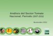 Análisis del Sector Tomate Nacional. Periodo 2007-2011 · 2019-04-10 · Fuente: CNAA con información de PITA Tomate. Empleos directos 5,000 Empleos indirectos 20,000 Productores