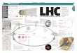 El LHC se pone en marcha LHC€¦ · El objetivo de este gran anillo construido con imanes muy potentes consiste en acelerar haces de protones a una velocidad cercana a la de la luz,