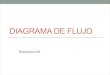 DIAGRAMA DE FLUJO - colekarolwojtyla.com · TIPOS DE DIAGRAMA DE FLUJO •Formato vertical: En él, el flujo o la secuencia de las operaciones, va de arriba hacia abajo. •Formato